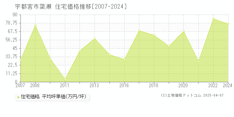 宇都宮市簗瀬の住宅価格推移グラフ 