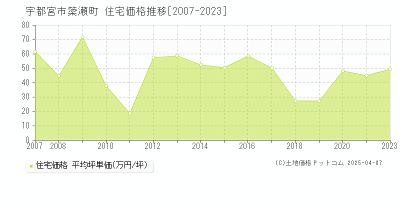 宇都宮市簗瀬町の住宅価格推移グラフ 