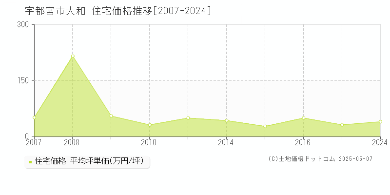 大和(宇都宮市)の住宅価格推移グラフ(坪単価)[2007-2024年]