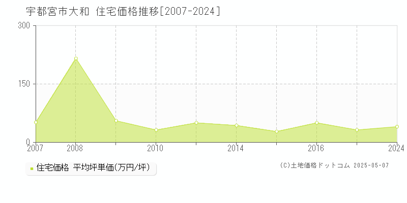 宇都宮市大和の住宅価格推移グラフ 