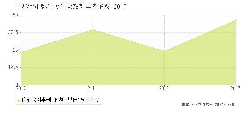 宇都宮市弥生の住宅価格推移グラフ 