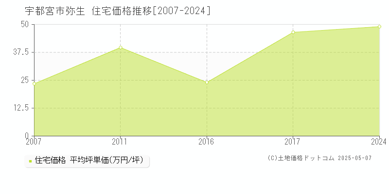 弥生(宇都宮市)の住宅価格推移グラフ(坪単価)[2007-2024年]