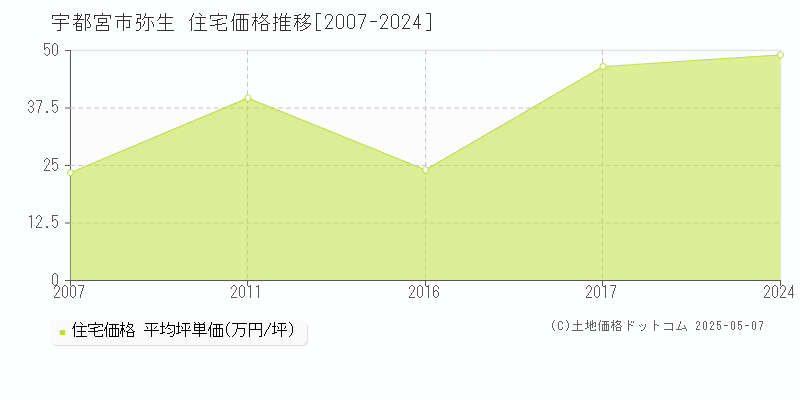 宇都宮市弥生の住宅価格推移グラフ 