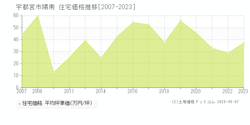 陽南(宇都宮市)の住宅価格推移グラフ(坪単価)[2007-2023年]