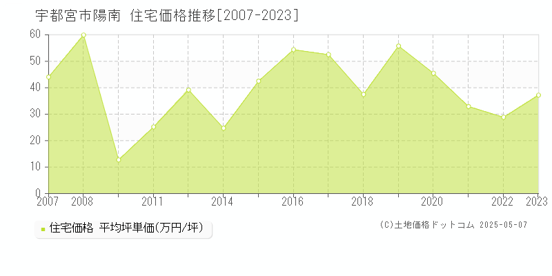 宇都宮市陽南の住宅価格推移グラフ 