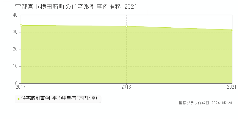 宇都宮市横田新町の住宅価格推移グラフ 