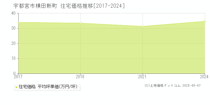 横田新町(宇都宮市)の住宅価格推移グラフ(坪単価)[2017-2024年]