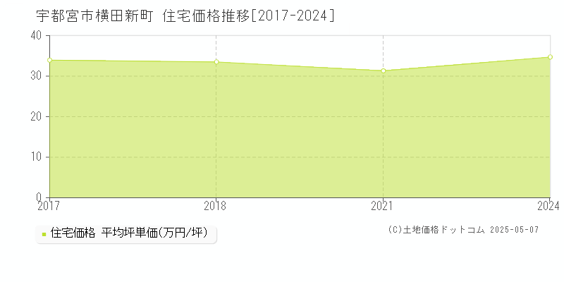 宇都宮市横田新町の住宅価格推移グラフ 