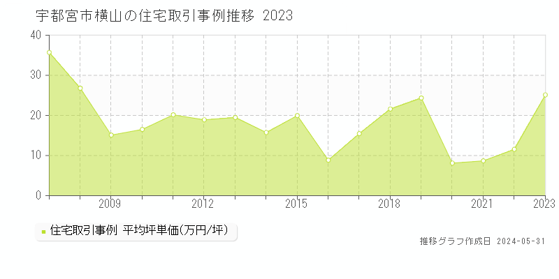 宇都宮市横山の住宅価格推移グラフ 