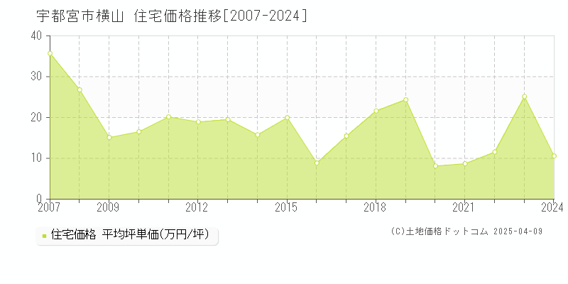 宇都宮市横山の住宅価格推移グラフ 