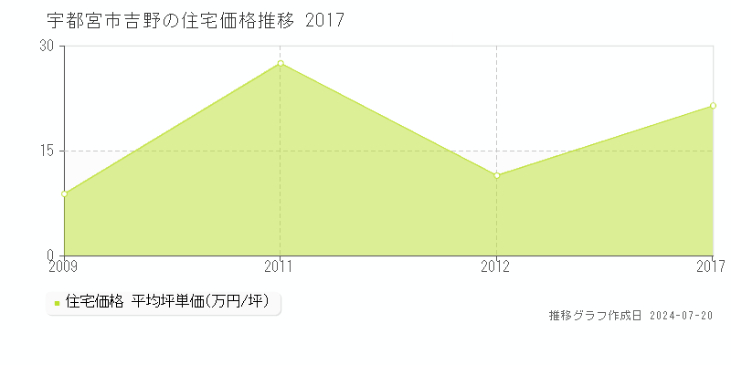 宇都宮市吉野の住宅価格推移グラフ 