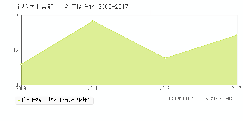 宇都宮市吉野の住宅価格推移グラフ 