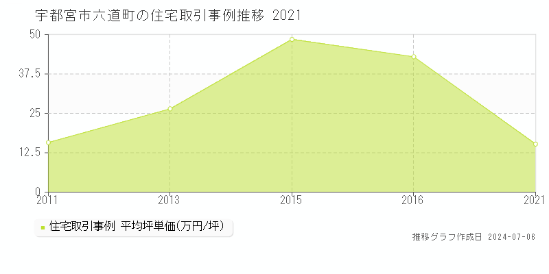 宇都宮市六道町の住宅価格推移グラフ 