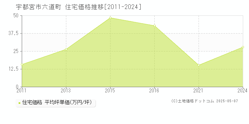 六道町(宇都宮市)の住宅価格推移グラフ(坪単価)[2011-2024年]