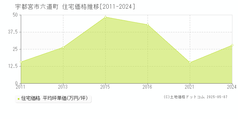 宇都宮市六道町の住宅価格推移グラフ 