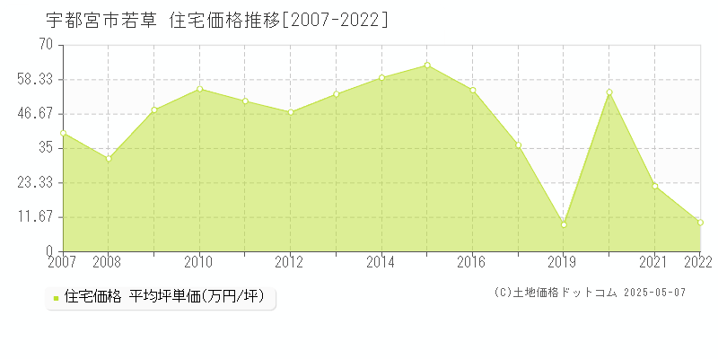 若草(宇都宮市)の住宅価格推移グラフ(坪単価)[2007-2022年]