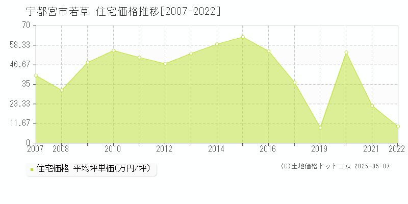 宇都宮市若草の住宅価格推移グラフ 