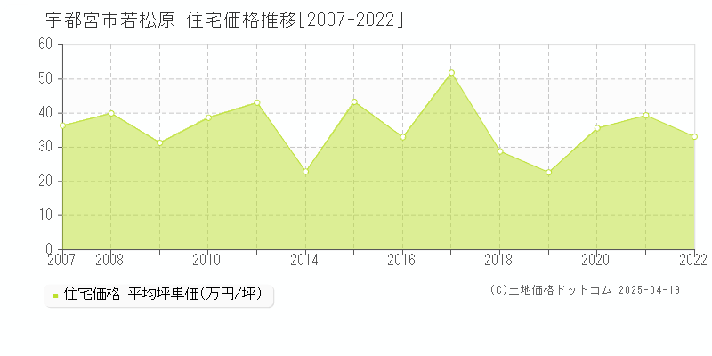 宇都宮市若松原の住宅価格推移グラフ 