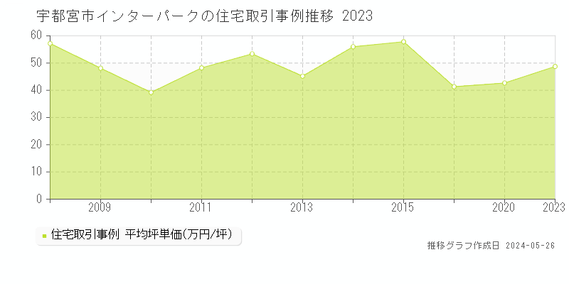 宇都宮市インターパークの住宅価格推移グラフ 