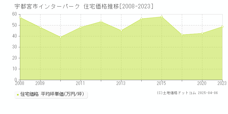 宇都宮市インターパークの住宅価格推移グラフ 