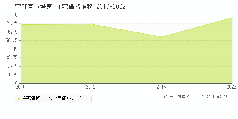 城東(宇都宮市)の住宅価格推移グラフ(坪単価)[2010-2022年]