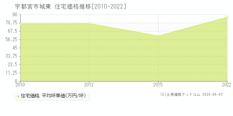 宇都宮市城東の住宅価格推移グラフ 