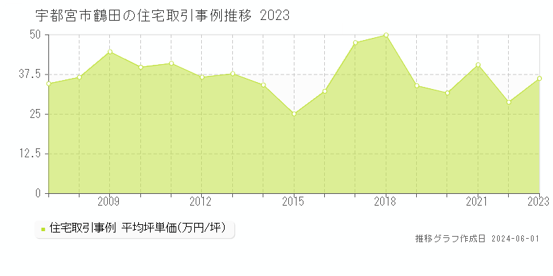 宇都宮市鶴田の住宅価格推移グラフ 