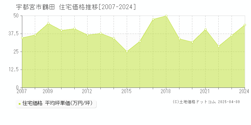 宇都宮市鶴田の住宅価格推移グラフ 