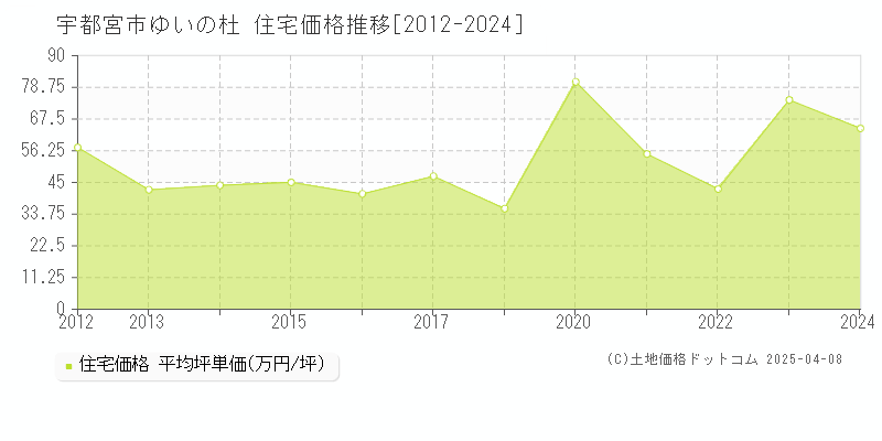 宇都宮市ゆいの杜の住宅価格推移グラフ 