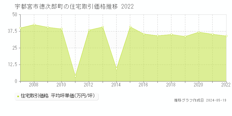 宇都宮市徳次郎町の住宅価格推移グラフ 