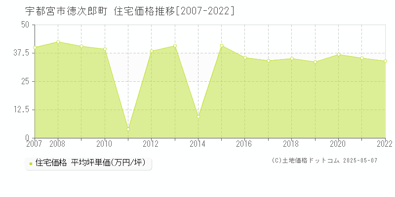 徳次郎町(宇都宮市)の住宅価格推移グラフ(坪単価)[2007-2022年]