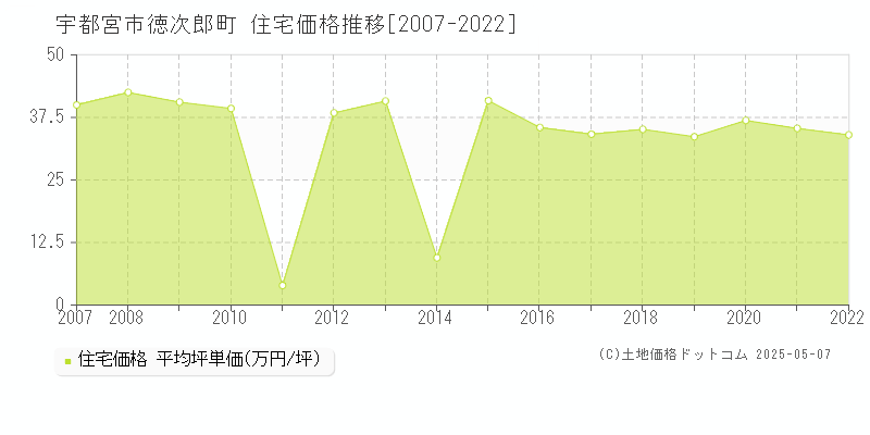 宇都宮市徳次郎町の住宅価格推移グラフ 