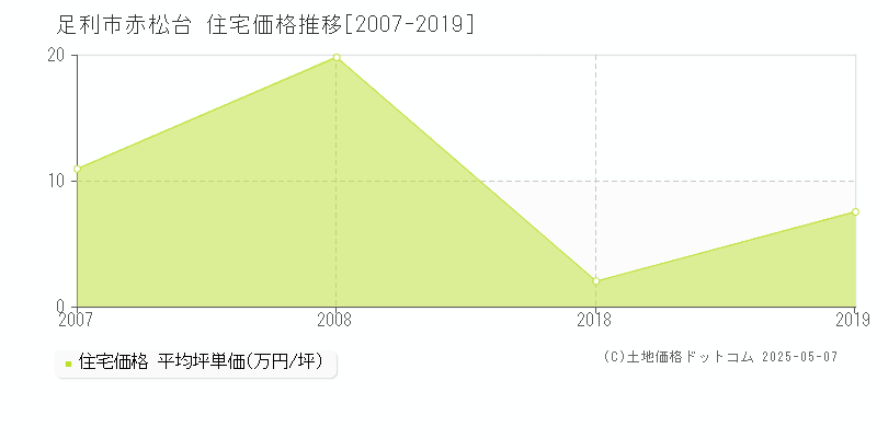 赤松台(足利市)の住宅価格推移グラフ(坪単価)[2007-2019年]