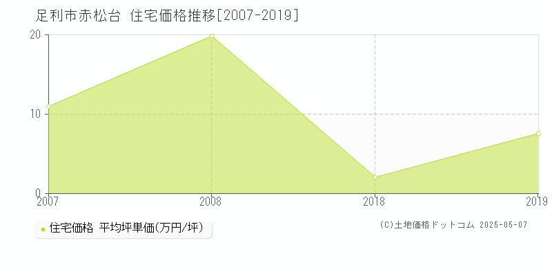 足利市赤松台の住宅価格推移グラフ 