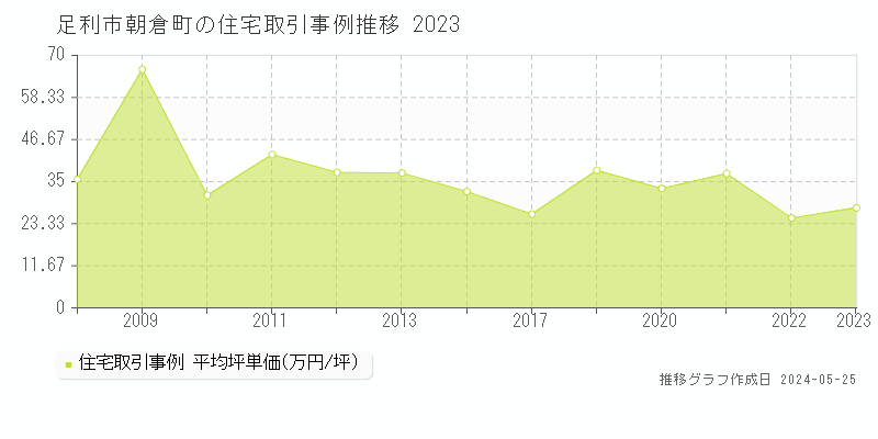 足利市朝倉町の住宅取引事例推移グラフ 