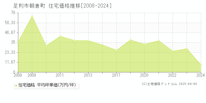 足利市朝倉町の住宅取引事例推移グラフ 