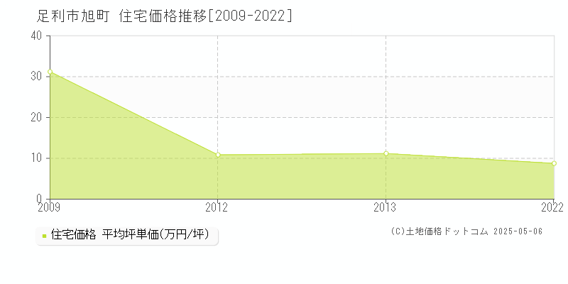 旭町(足利市)の住宅価格推移グラフ(坪単価)[2009-2022年]
