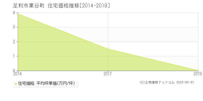 粟谷町(足利市)の住宅価格推移グラフ(坪単価)[2014-2019年]