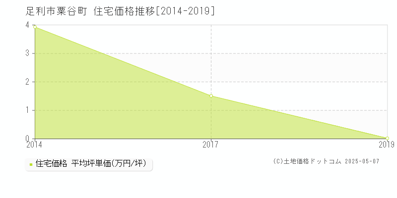 足利市粟谷町の住宅価格推移グラフ 