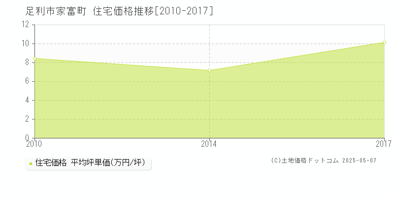 家富町(足利市)の住宅価格推移グラフ(坪単価)[2010-2017年]