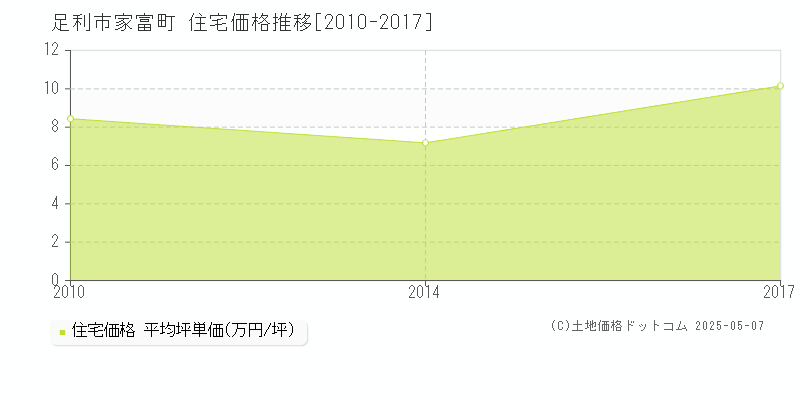 足利市家富町の住宅価格推移グラフ 