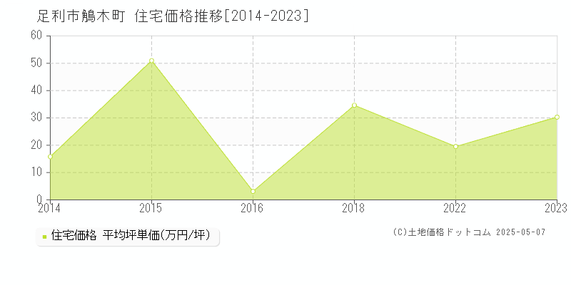 鵤木町(足利市)の住宅価格推移グラフ(坪単価)[2014-2023年]