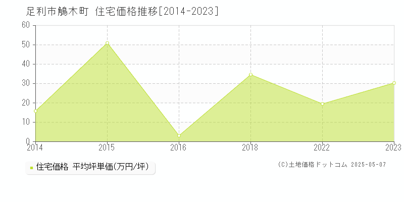 足利市鵤木町の住宅価格推移グラフ 