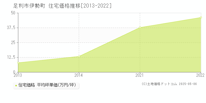 伊勢町(足利市)の住宅価格推移グラフ(坪単価)[2013-2022年]