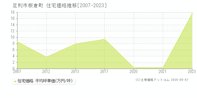 板倉町(足利市)の住宅価格推移グラフ(坪単価)[2007-2023年]
