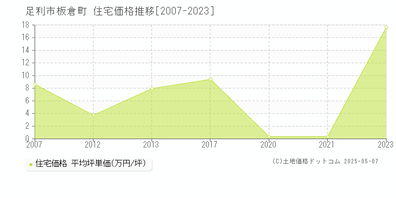 足利市板倉町の住宅価格推移グラフ 