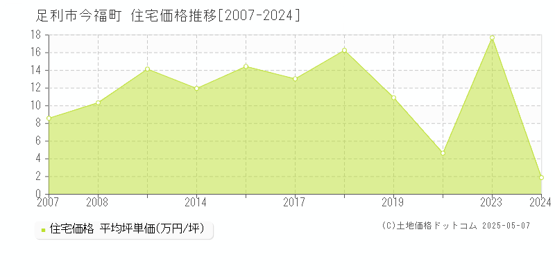 足利市今福町の住宅価格推移グラフ 