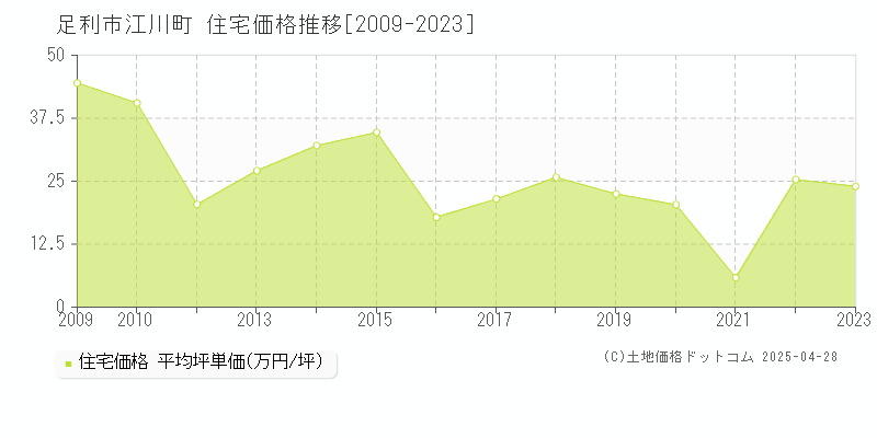 足利市江川町の住宅価格推移グラフ 