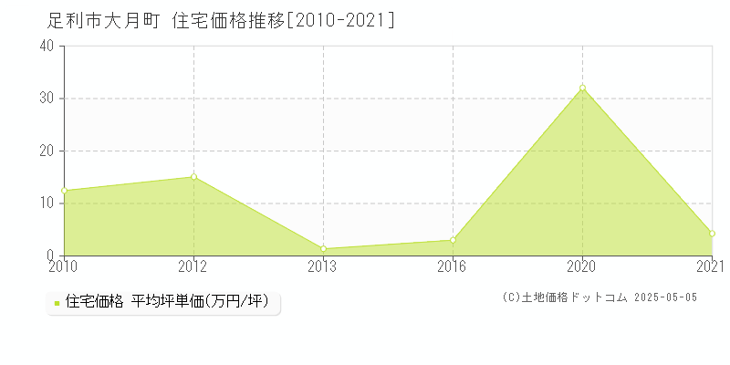 大月町(足利市)の住宅価格推移グラフ(坪単価)[2010-2021年]