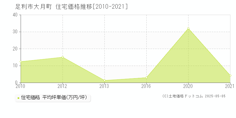 足利市大月町の住宅価格推移グラフ 